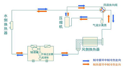 全面簡(jiǎn)析風(fēng)冷模塊機(jī)組（原理、結(jié)構(gòu)、熱回收及安裝要點(diǎn)）