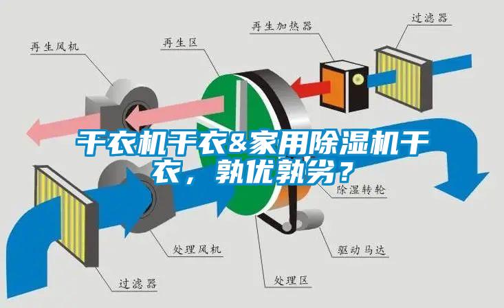 干衣機干衣&家用除濕機干衣，孰優(yōu)孰劣？