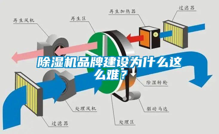 除濕機(jī)品牌建設(shè)為什么這么難？