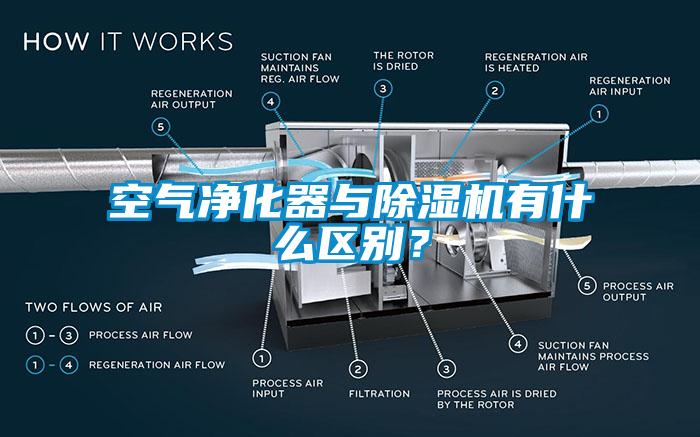 空氣凈化器與除濕機有什么區(qū)別？