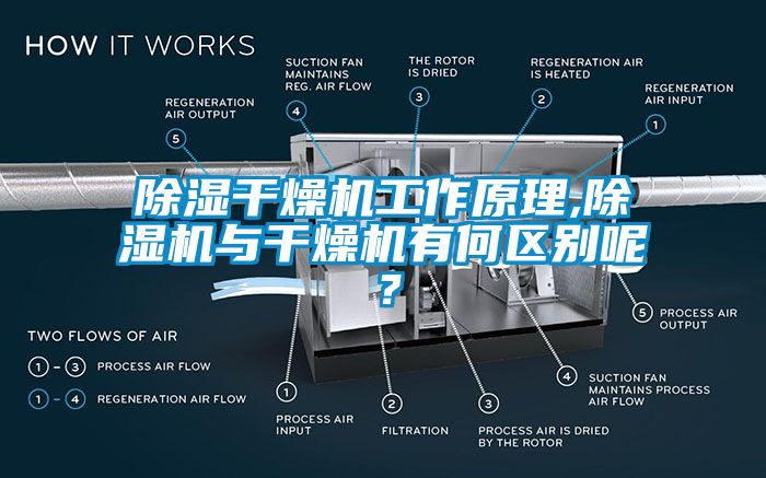 除濕干燥機(jī)工作原理,除濕機(jī)與干燥機(jī)有何區(qū)別呢？